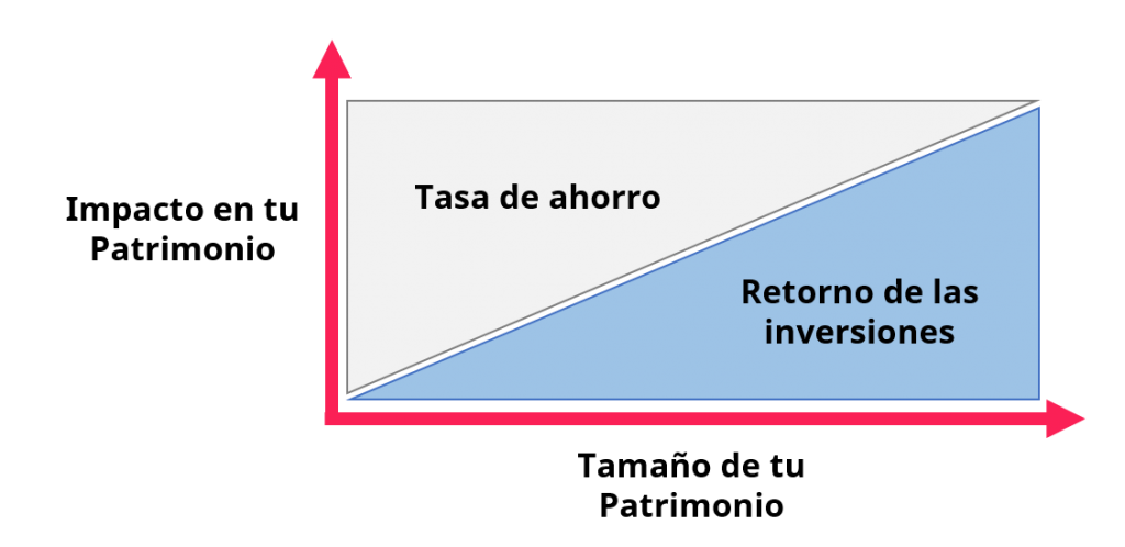 gráfico ahorro vs retorno inversión