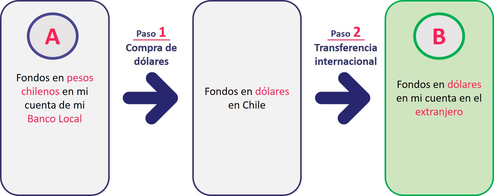 Transferencias Internacionales Desde Chile - ¿cómo Enviar Fondos Al ...