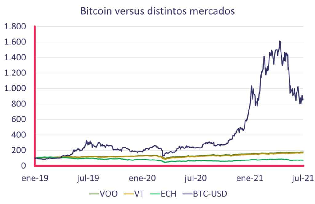 gráfico con la rentabilidad de bitcoin
